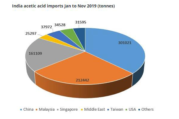 OUTLOOK 2020: Asia’s acetic acid market sees firmer downstream demand
